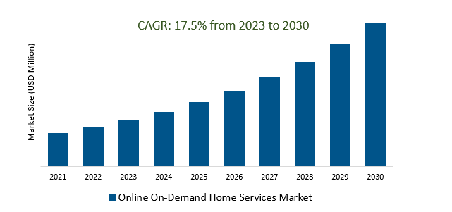 Online On-Demand Home Services Market 2023-2030